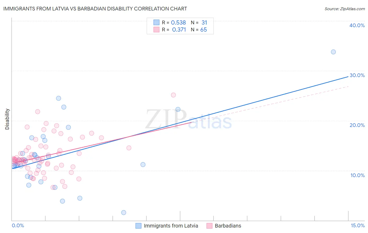 Immigrants from Latvia vs Barbadian Disability