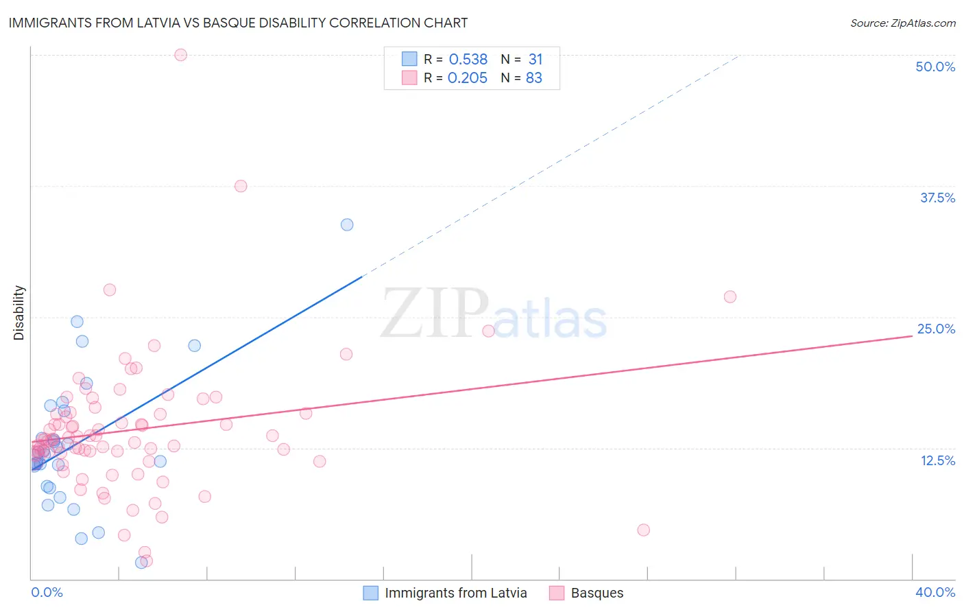 Immigrants from Latvia vs Basque Disability