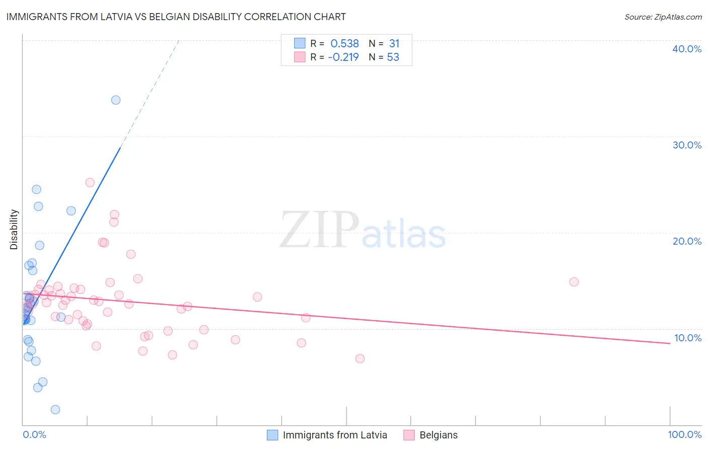 Immigrants from Latvia vs Belgian Disability