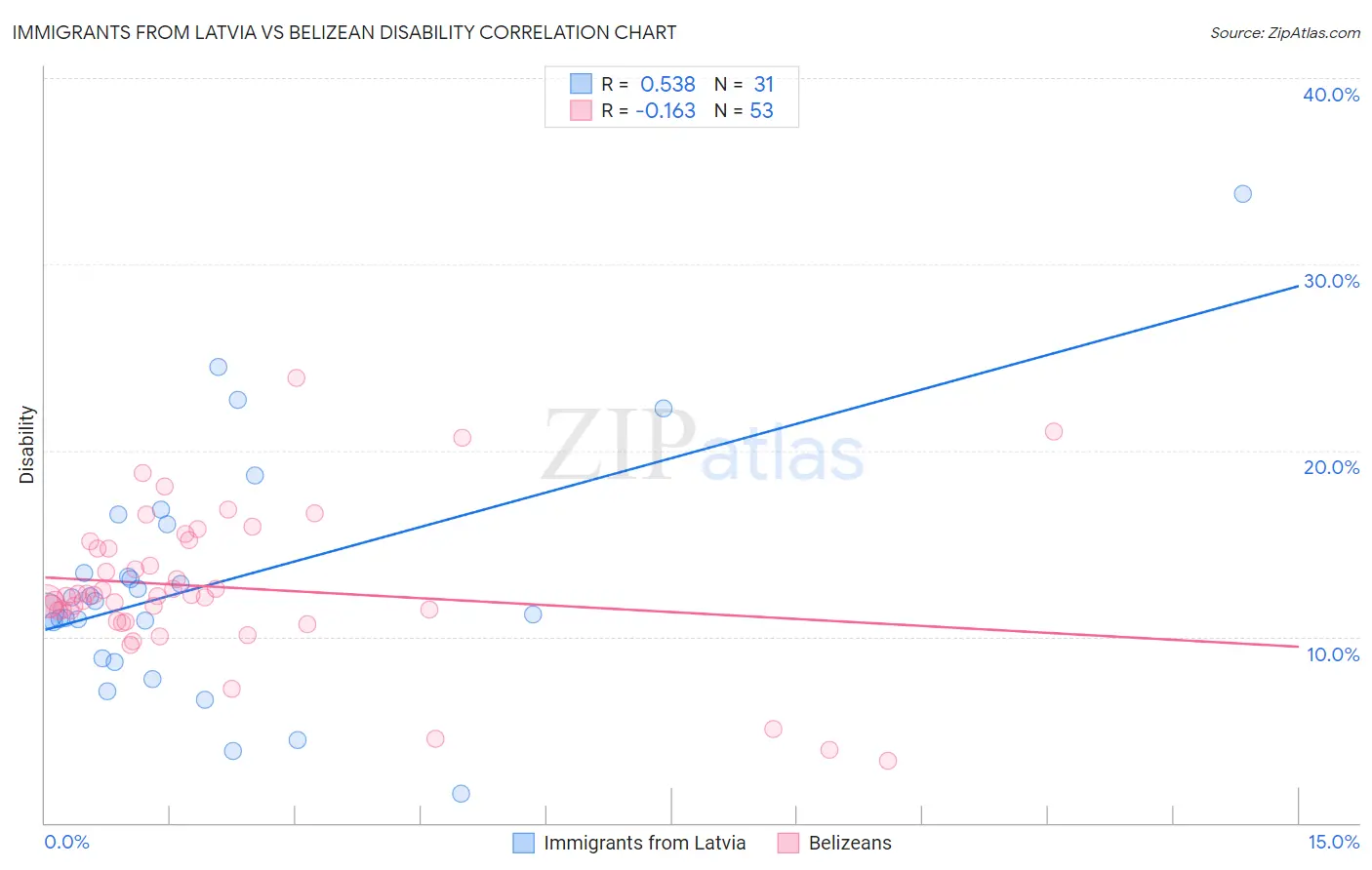 Immigrants from Latvia vs Belizean Disability