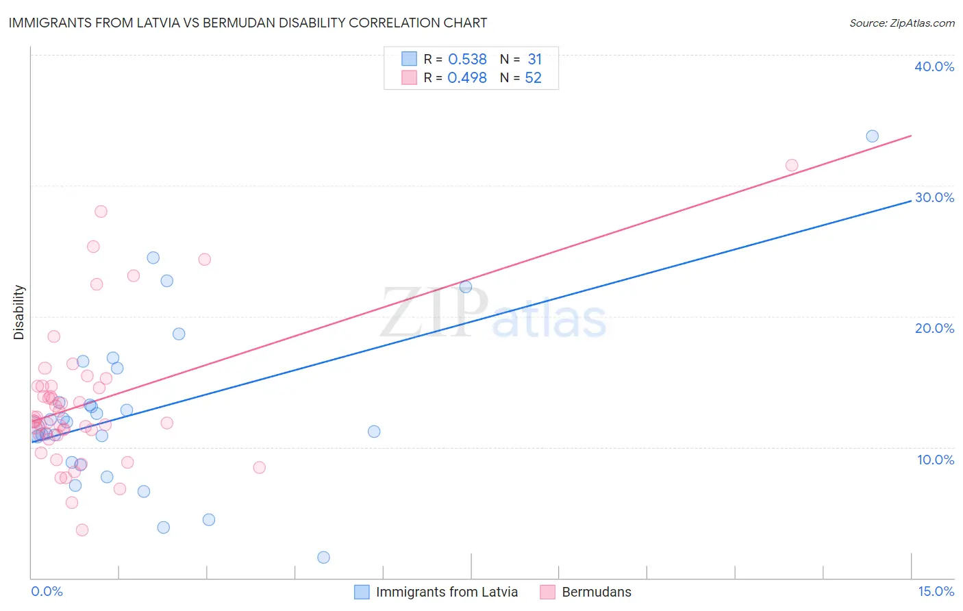 Immigrants from Latvia vs Bermudan Disability