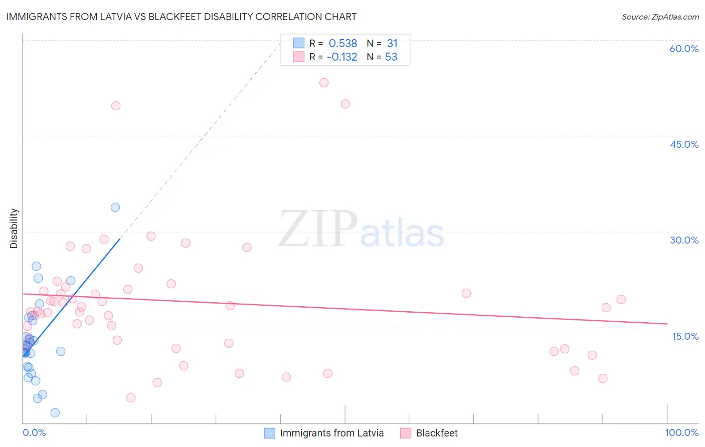 Immigrants from Latvia vs Blackfeet Disability
