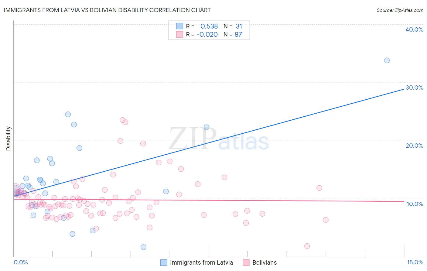 Immigrants from Latvia vs Bolivian Disability