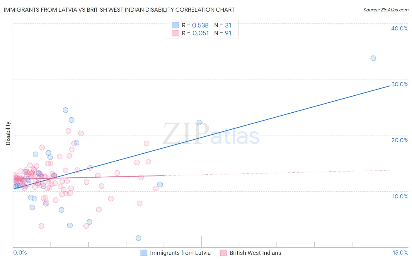 Immigrants from Latvia vs British West Indian Disability