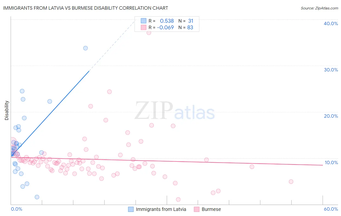 Immigrants from Latvia vs Burmese Disability
