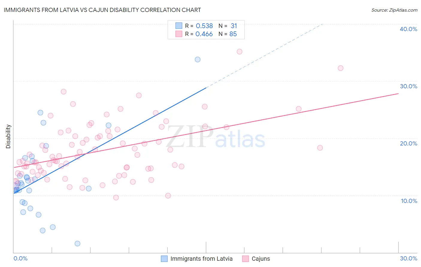 Immigrants from Latvia vs Cajun Disability