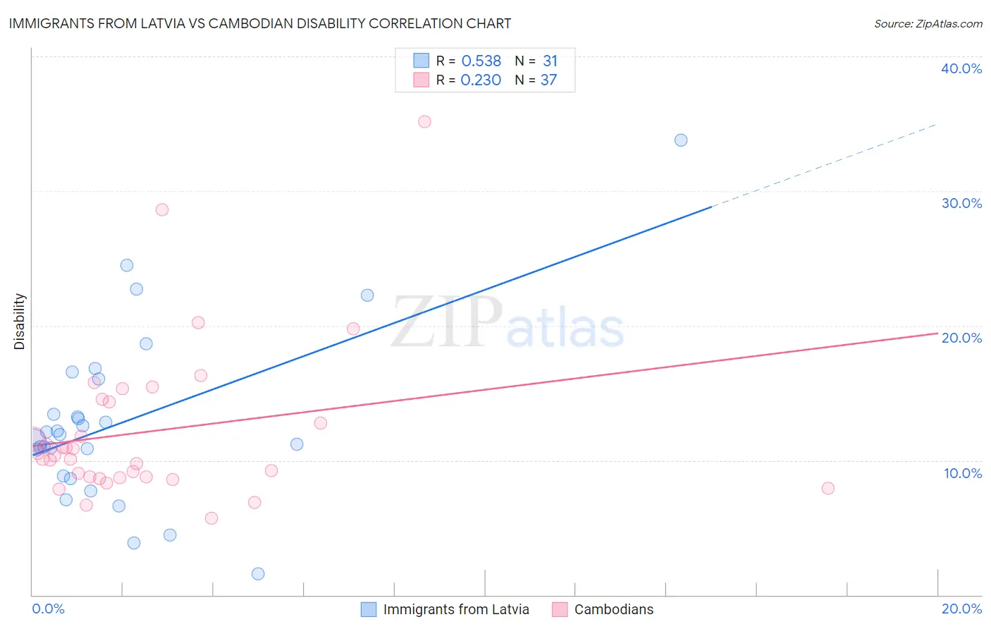 Immigrants from Latvia vs Cambodian Disability