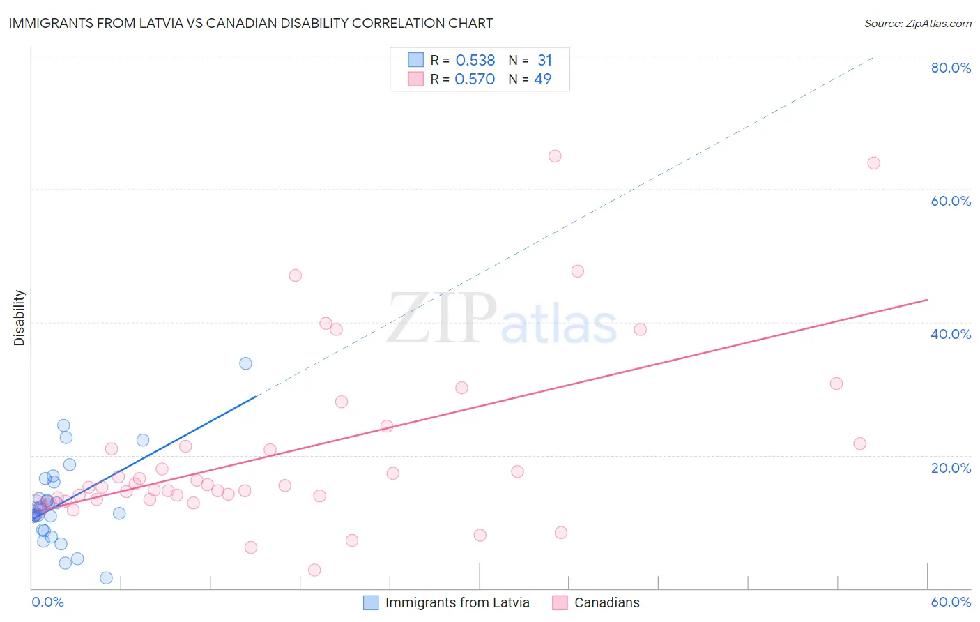 Immigrants from Latvia vs Canadian Disability