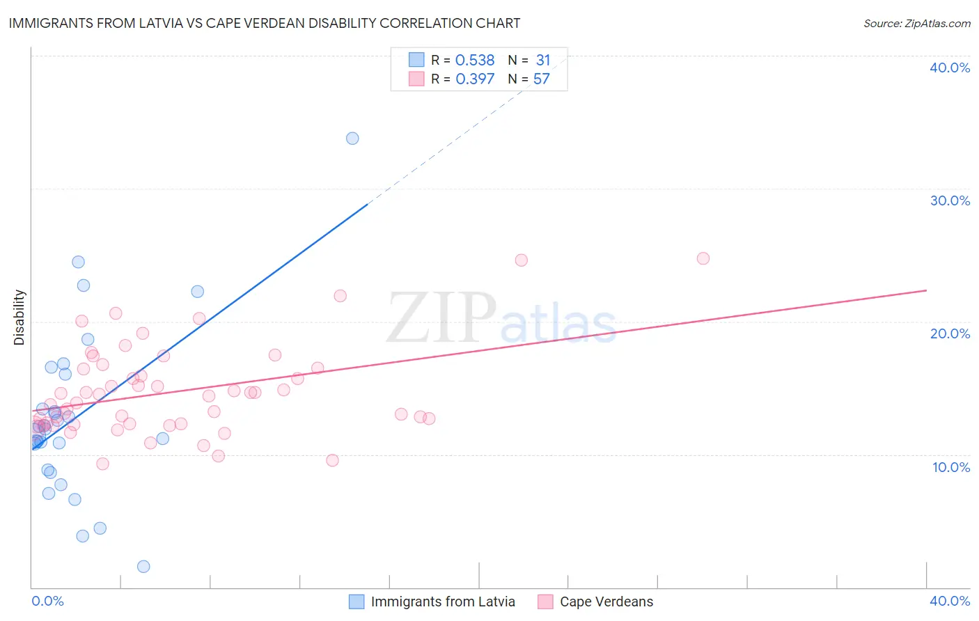 Immigrants from Latvia vs Cape Verdean Disability