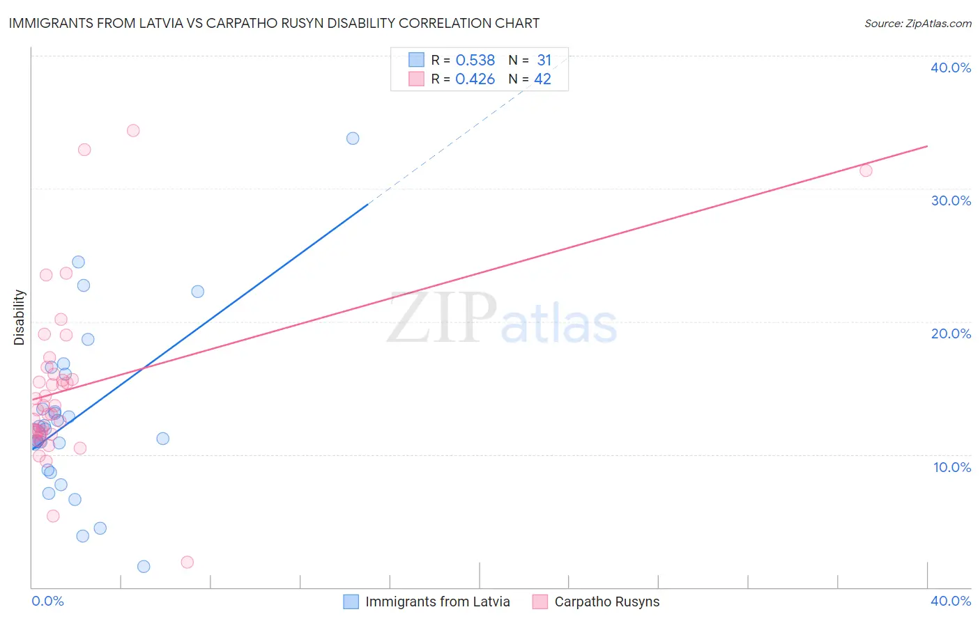 Immigrants from Latvia vs Carpatho Rusyn Disability