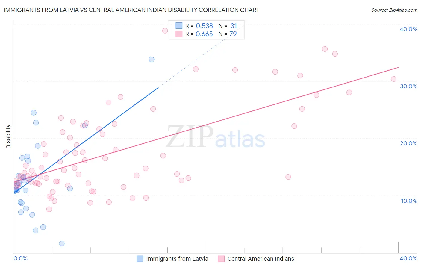 Immigrants from Latvia vs Central American Indian Disability