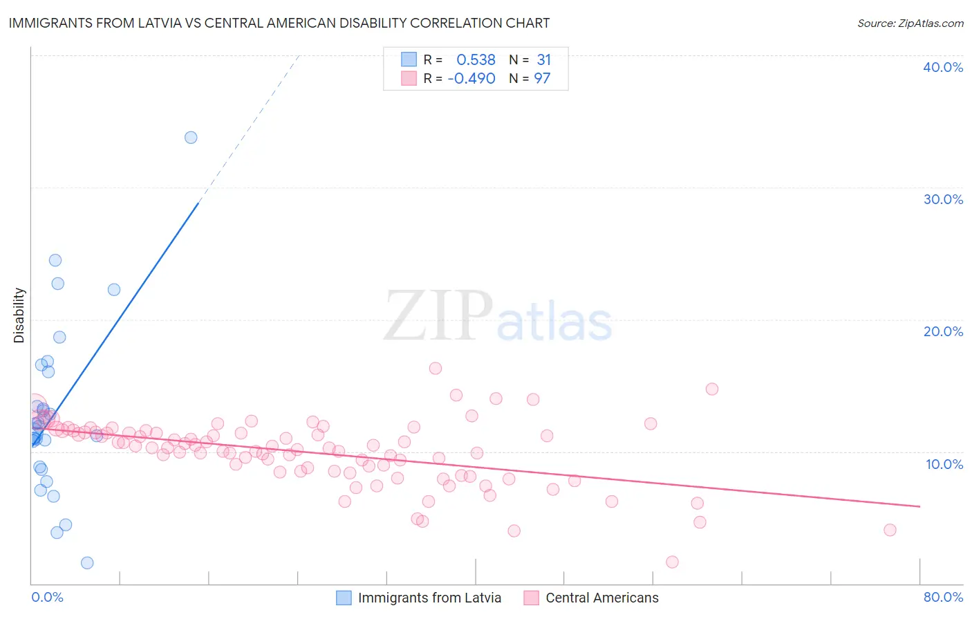 Immigrants from Latvia vs Central American Disability