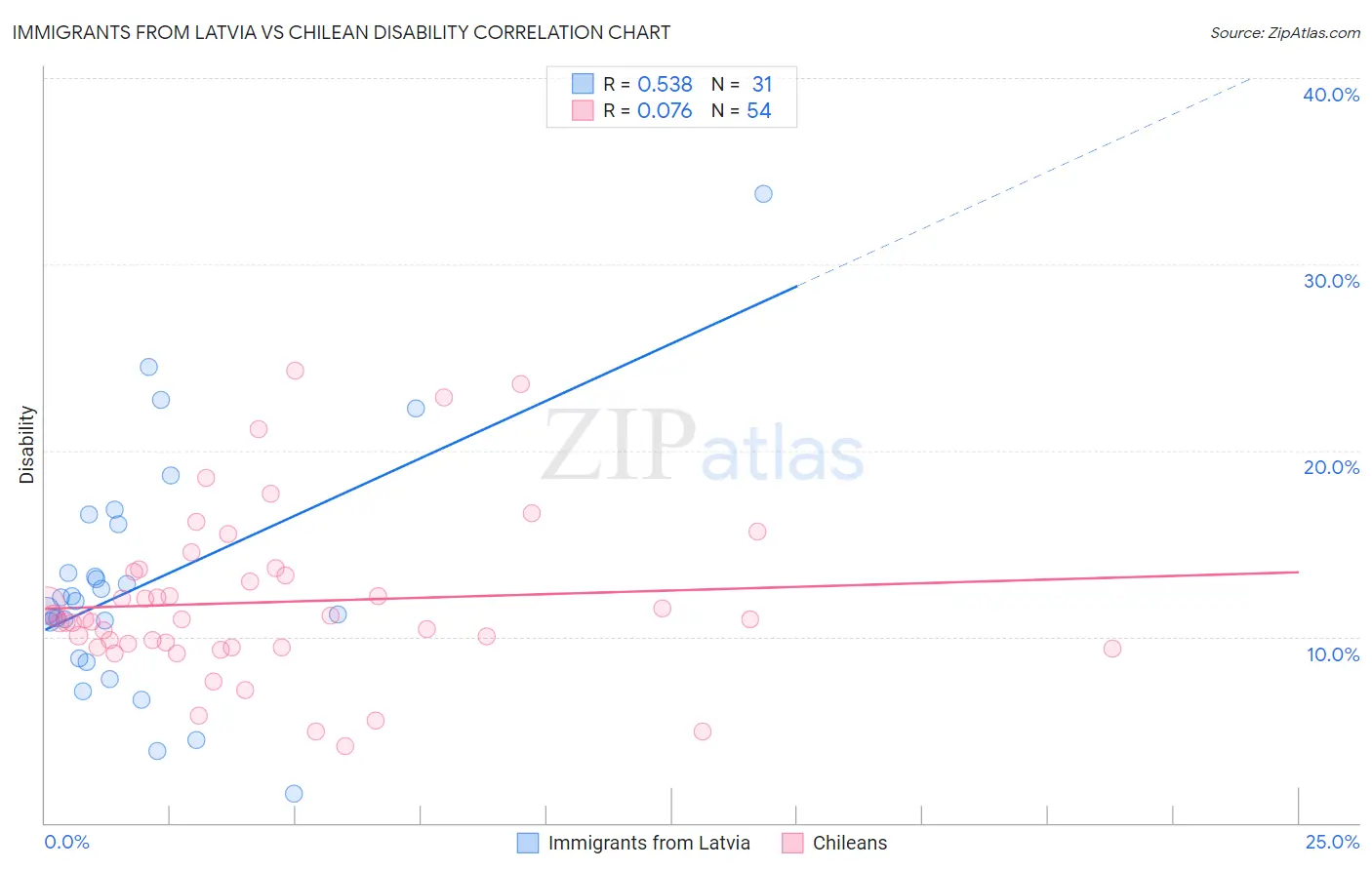 Immigrants from Latvia vs Chilean Disability