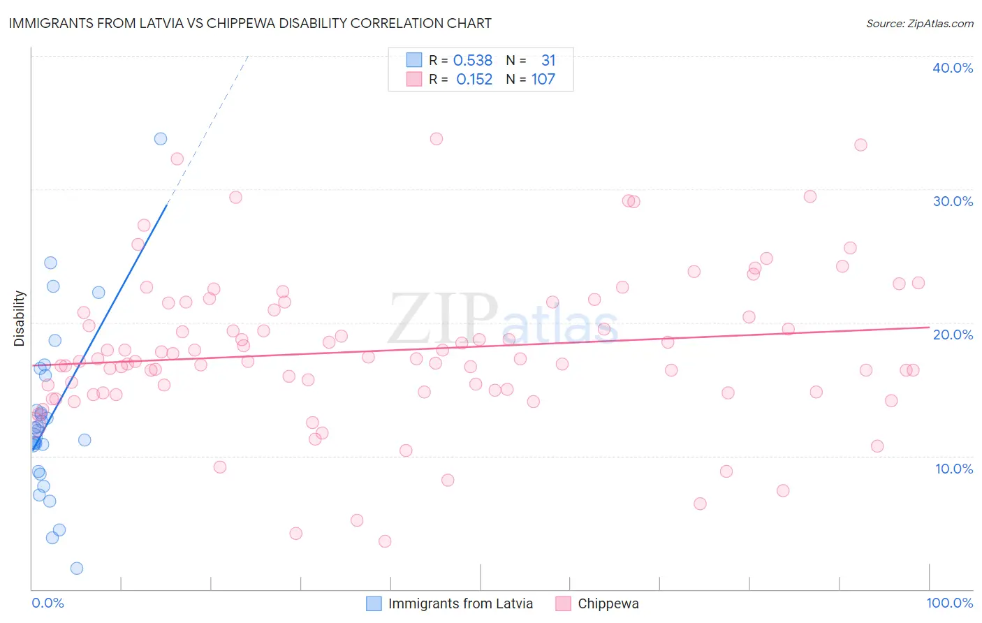 Immigrants from Latvia vs Chippewa Disability