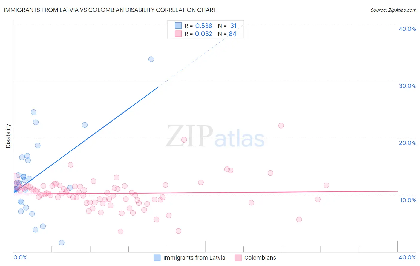 Immigrants from Latvia vs Colombian Disability
