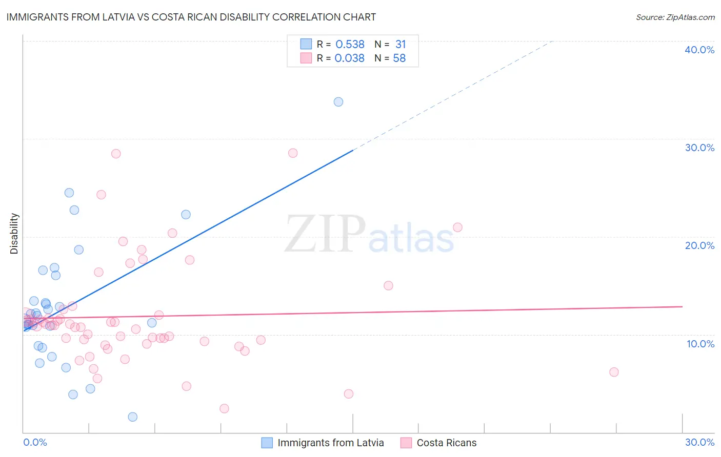 Immigrants from Latvia vs Costa Rican Disability