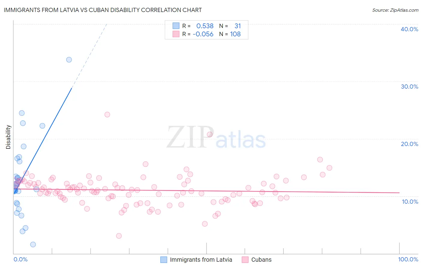 Immigrants from Latvia vs Cuban Disability