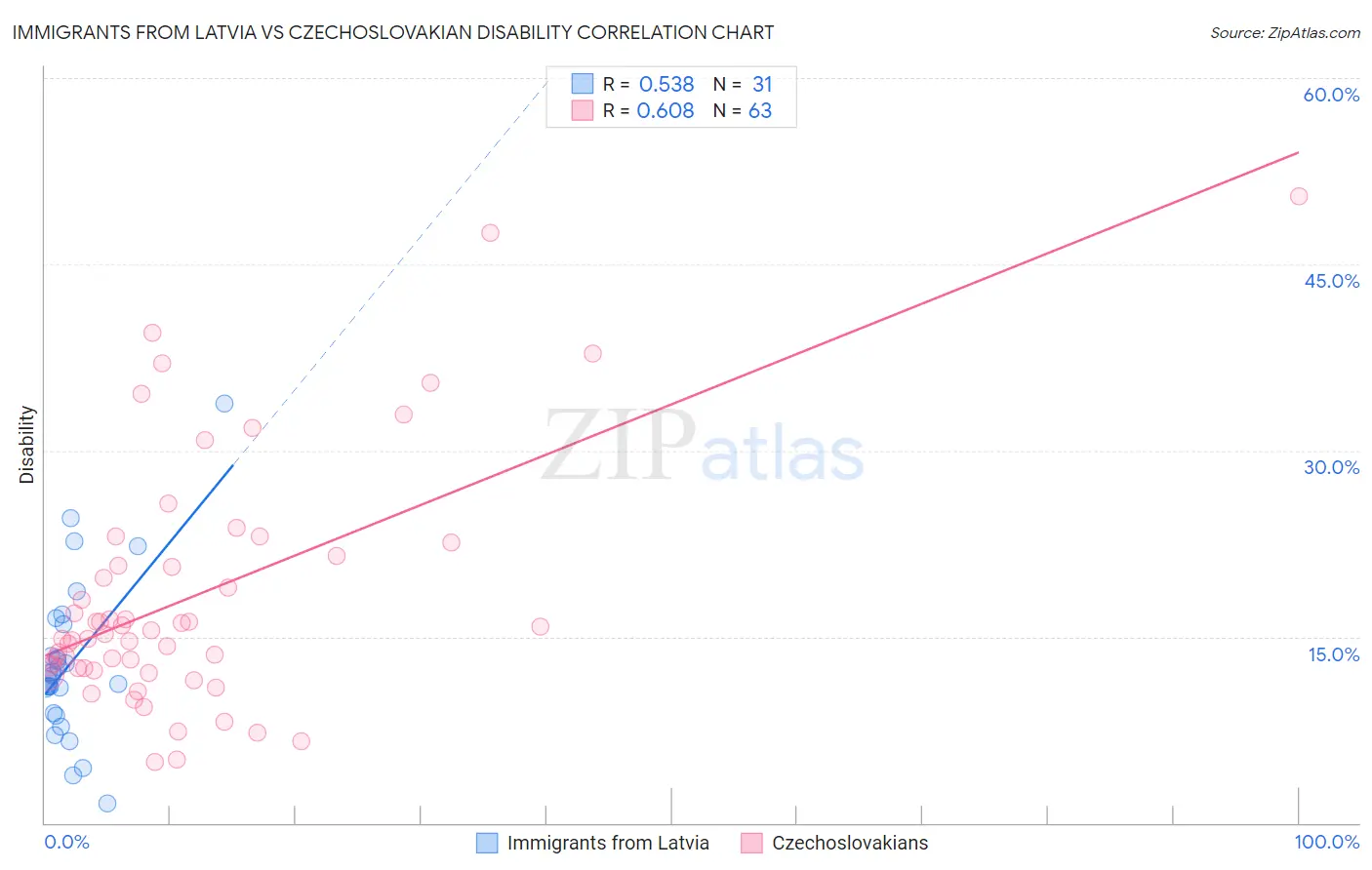 Immigrants from Latvia vs Czechoslovakian Disability