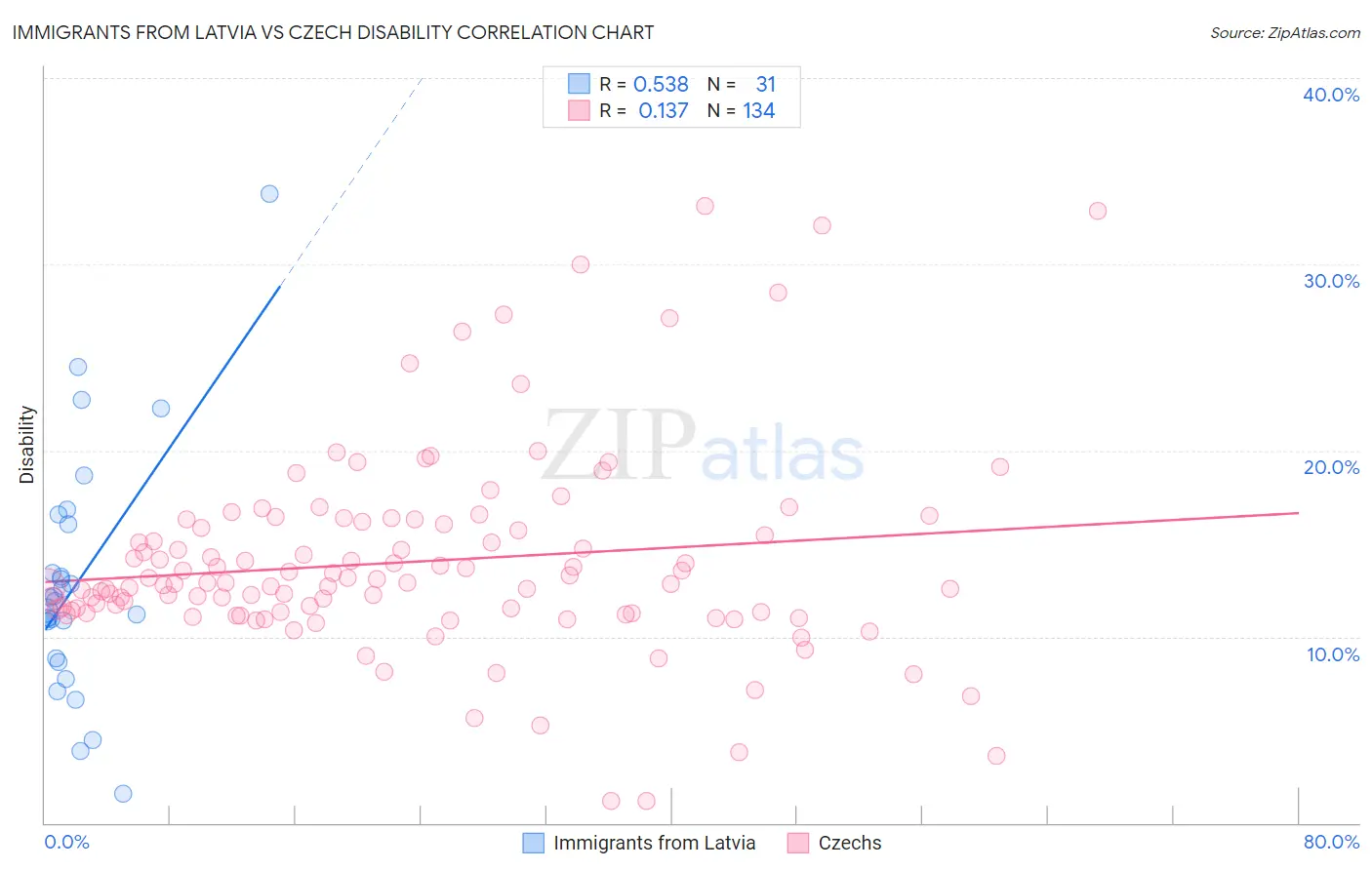 Immigrants from Latvia vs Czech Disability