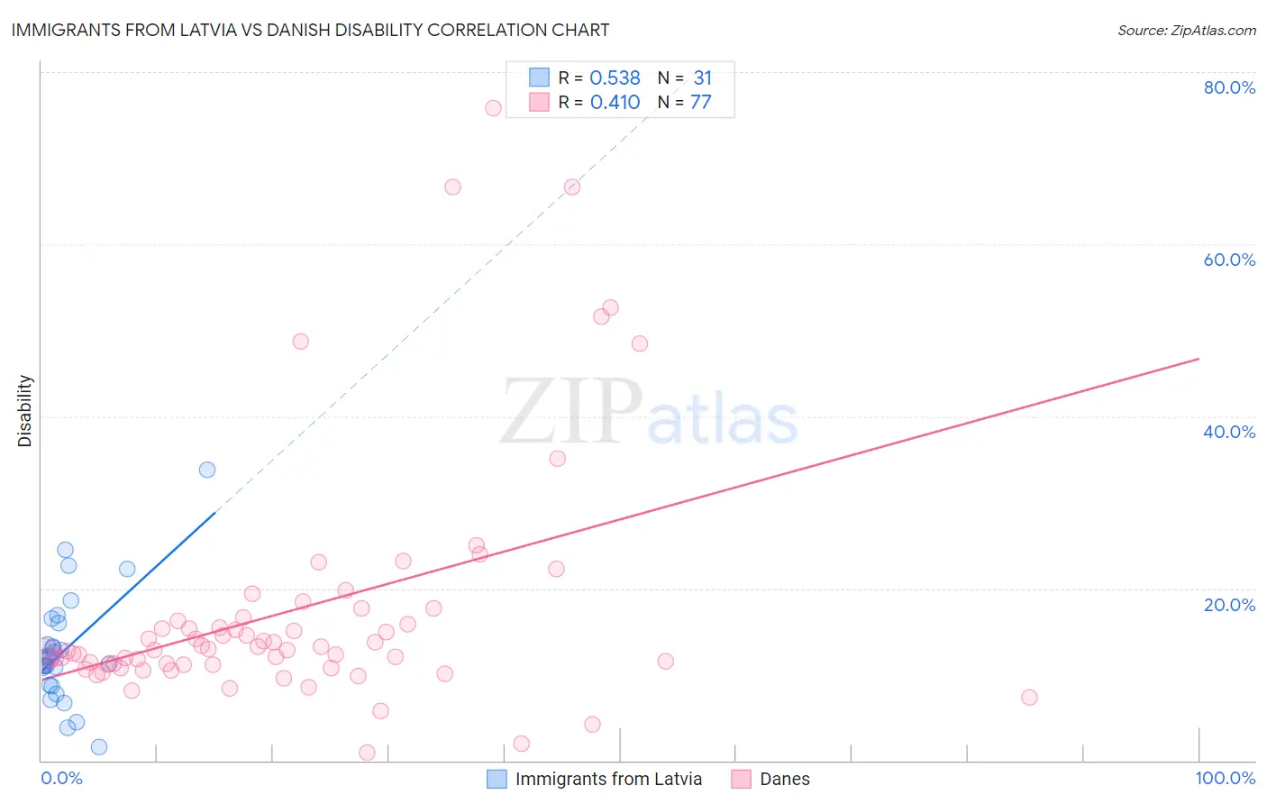 Immigrants from Latvia vs Danish Disability