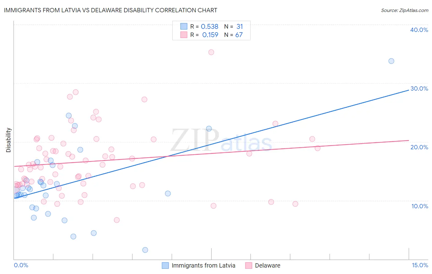Immigrants from Latvia vs Delaware Disability