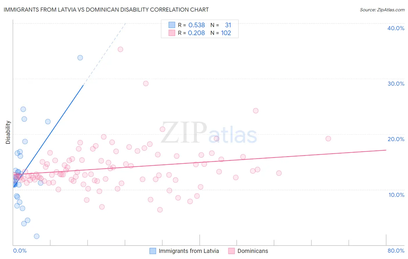 Immigrants from Latvia vs Dominican Disability