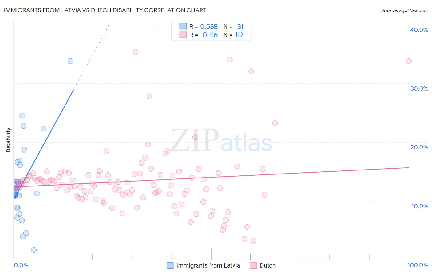 Immigrants from Latvia vs Dutch Disability