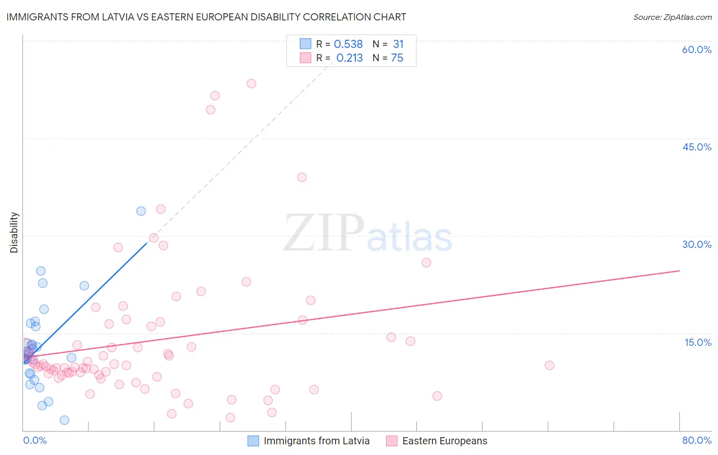Immigrants from Latvia vs Eastern European Disability