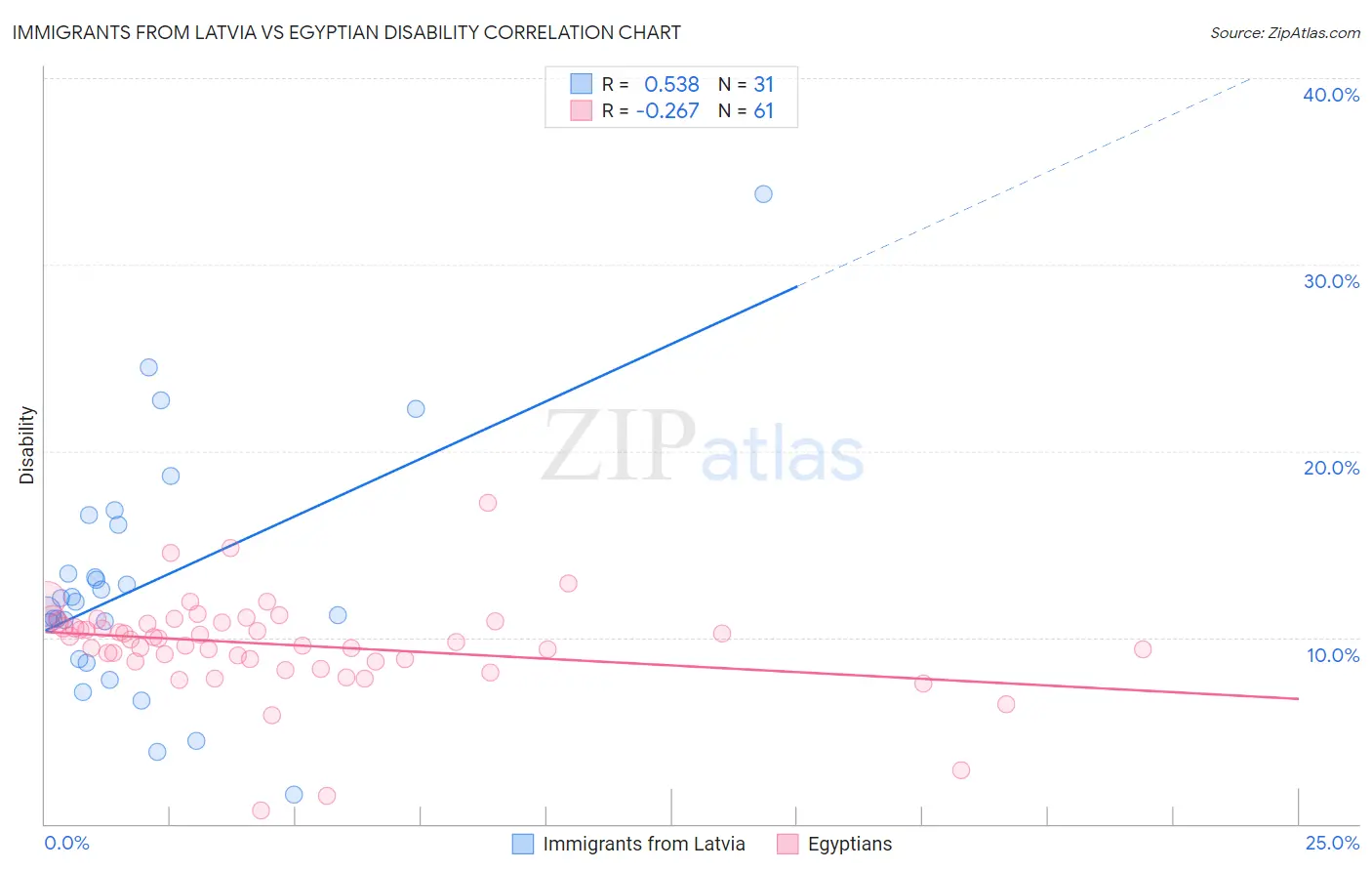 Immigrants from Latvia vs Egyptian Disability