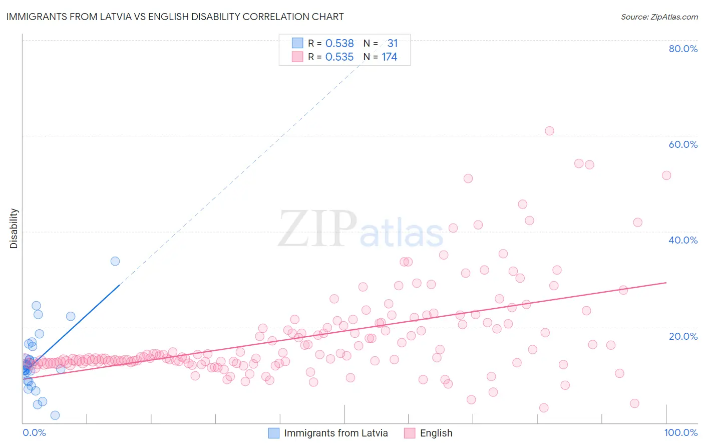 Immigrants from Latvia vs English Disability