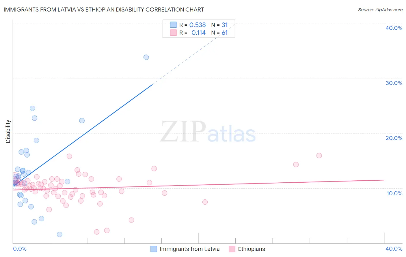 Immigrants from Latvia vs Ethiopian Disability