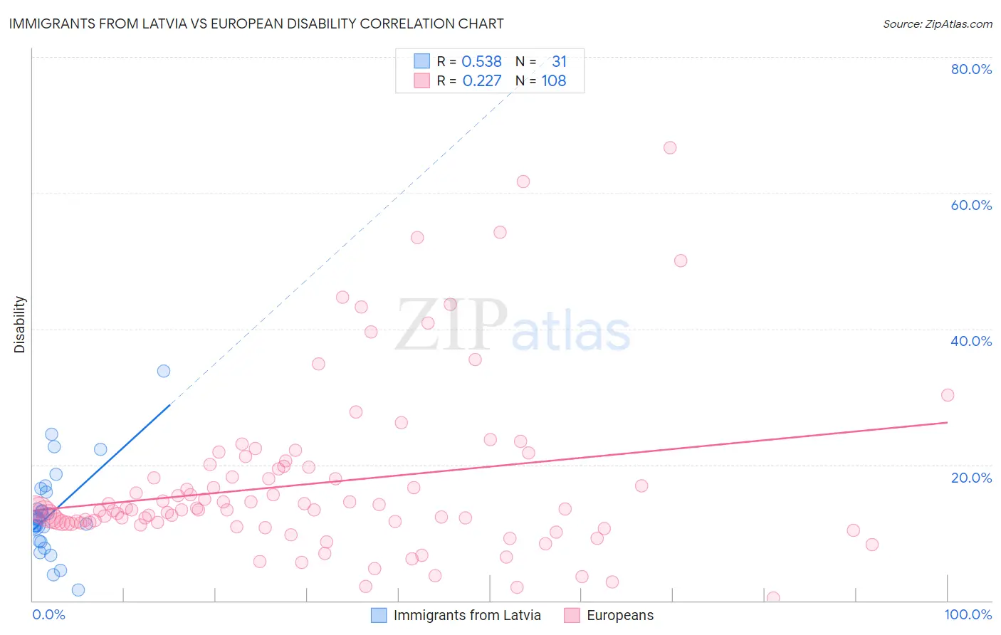 Immigrants from Latvia vs European Disability