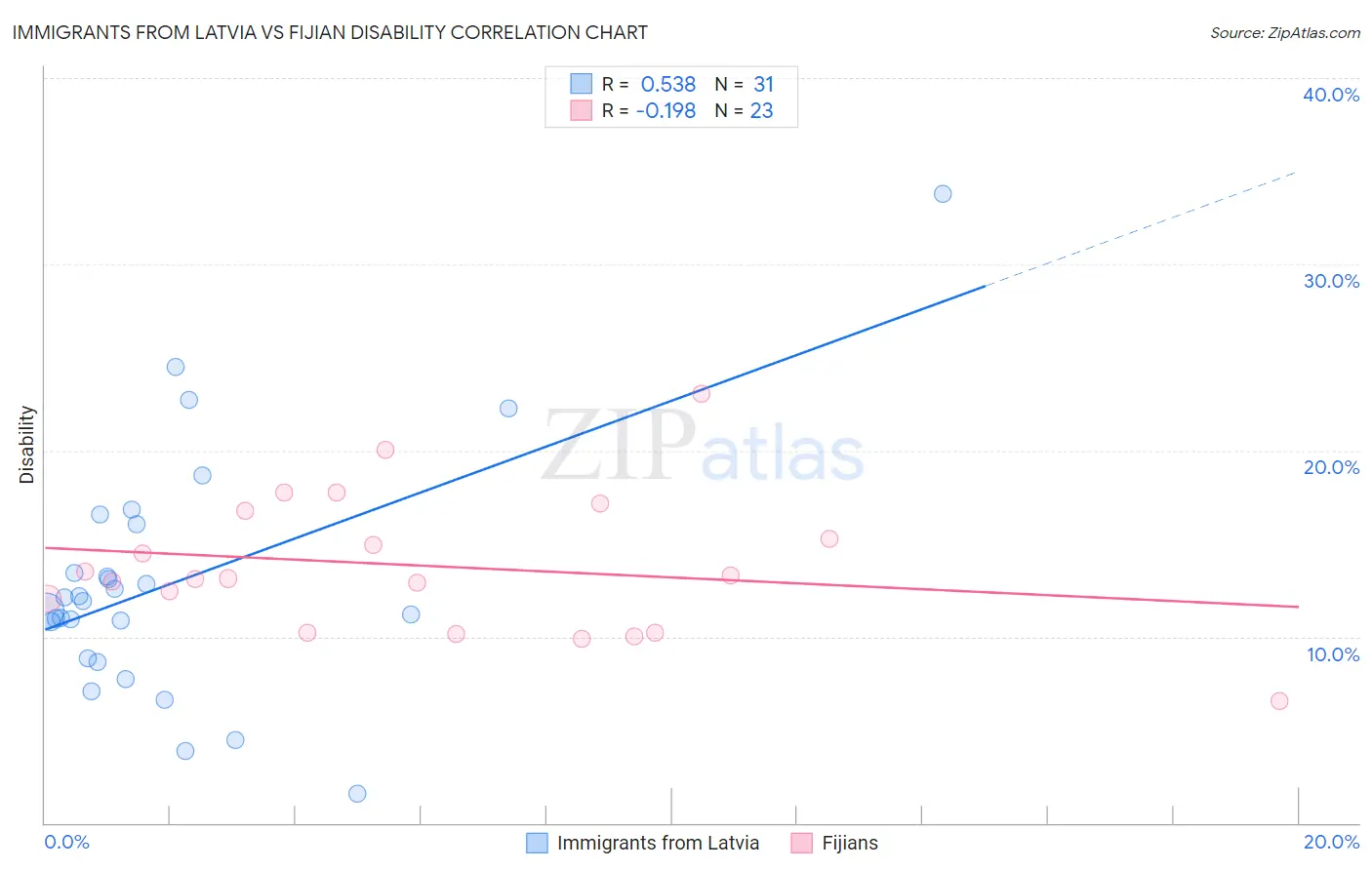 Immigrants from Latvia vs Fijian Disability