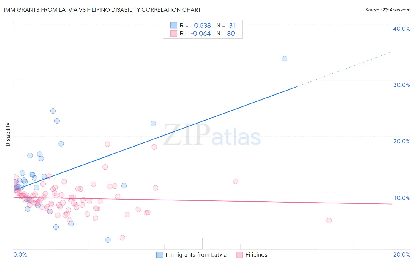 Immigrants from Latvia vs Filipino Disability