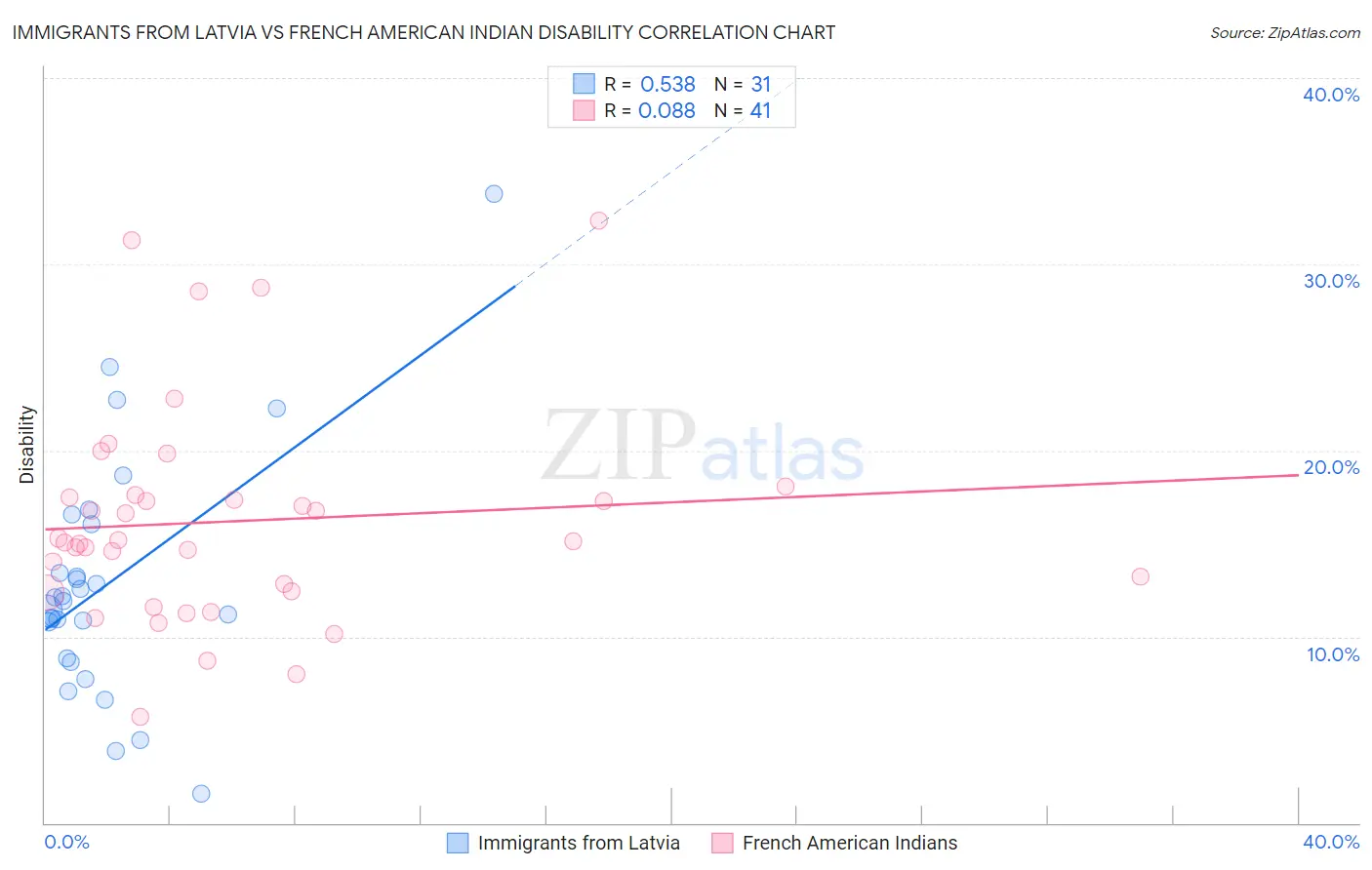 Immigrants from Latvia vs French American Indian Disability