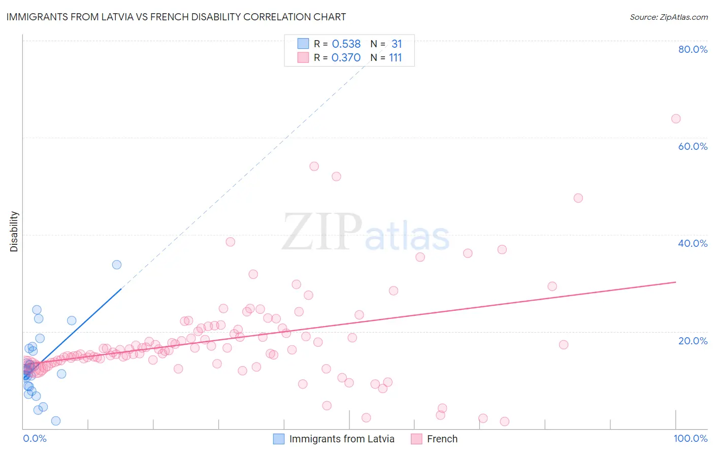Immigrants from Latvia vs French Disability