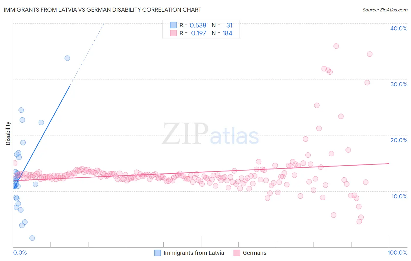 Immigrants from Latvia vs German Disability