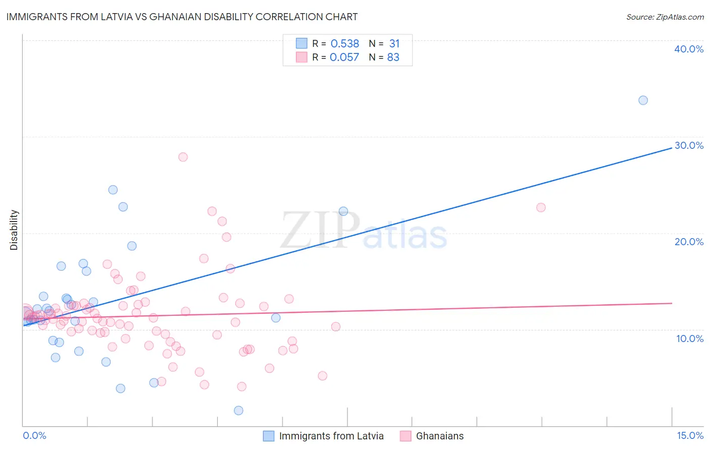 Immigrants from Latvia vs Ghanaian Disability