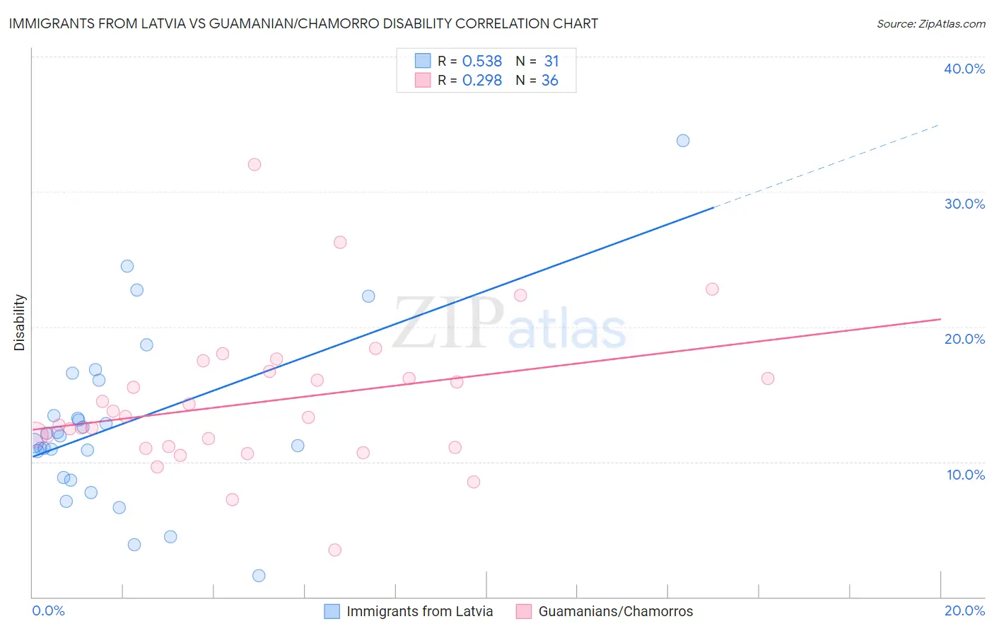 Immigrants from Latvia vs Guamanian/Chamorro Disability