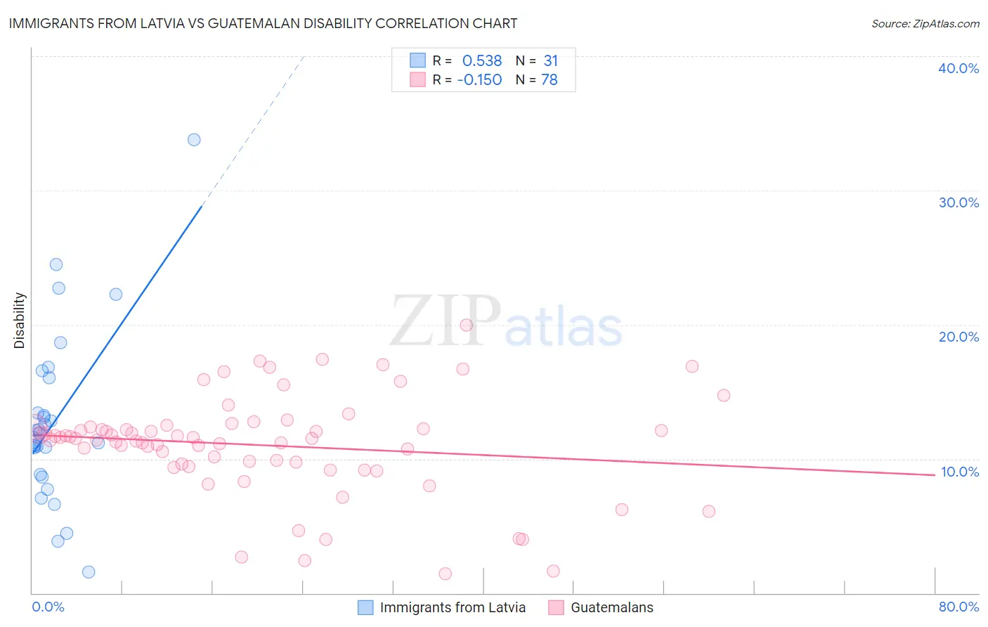 Immigrants from Latvia vs Guatemalan Disability