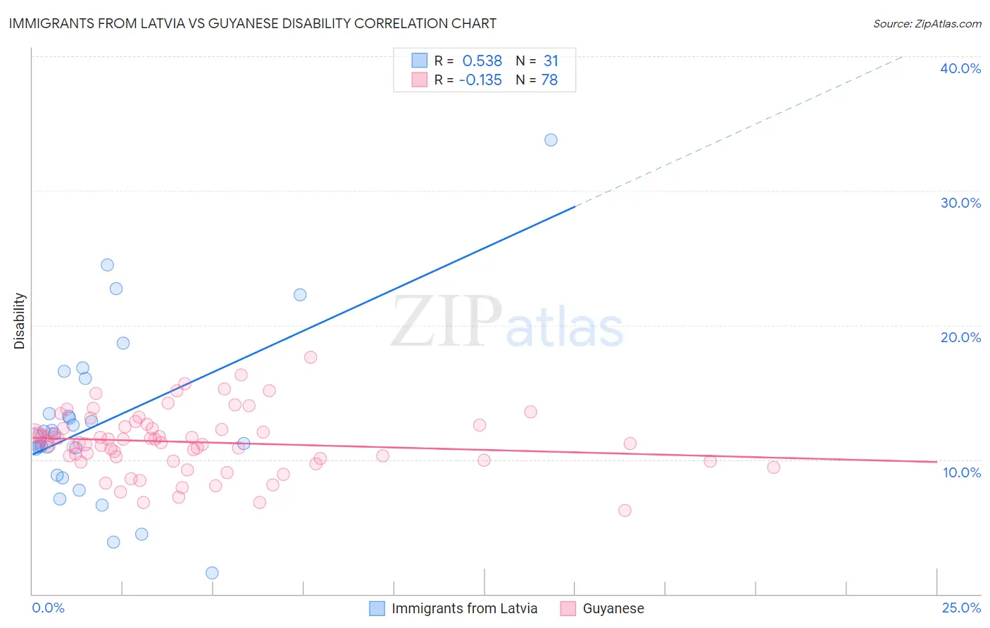 Immigrants from Latvia vs Guyanese Disability