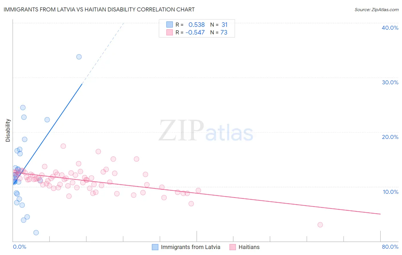 Immigrants from Latvia vs Haitian Disability