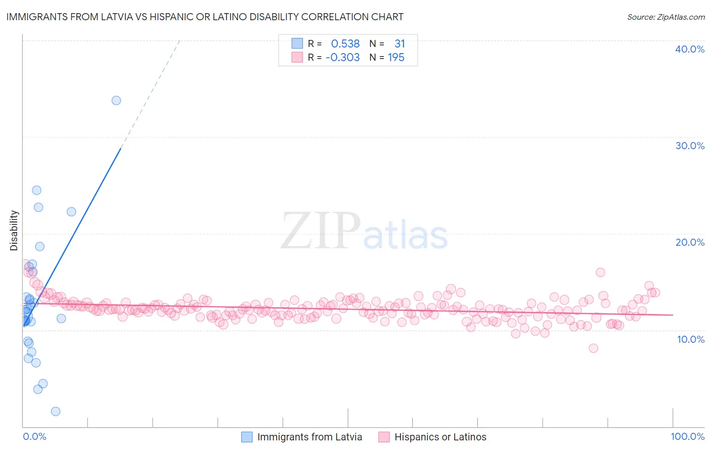 Immigrants from Latvia vs Hispanic or Latino Disability