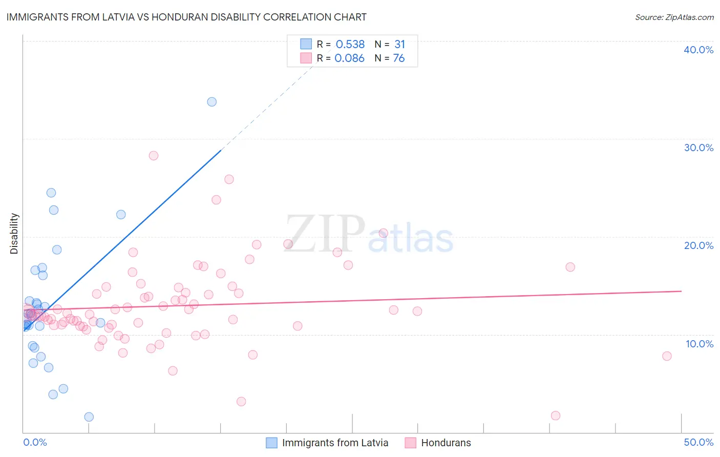 Immigrants from Latvia vs Honduran Disability