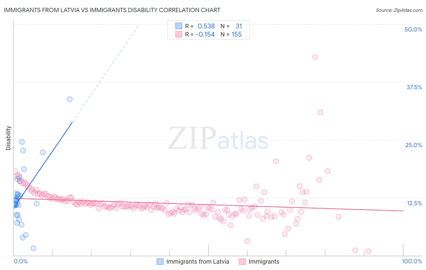 Immigrants from Latvia vs Immigrants Disability