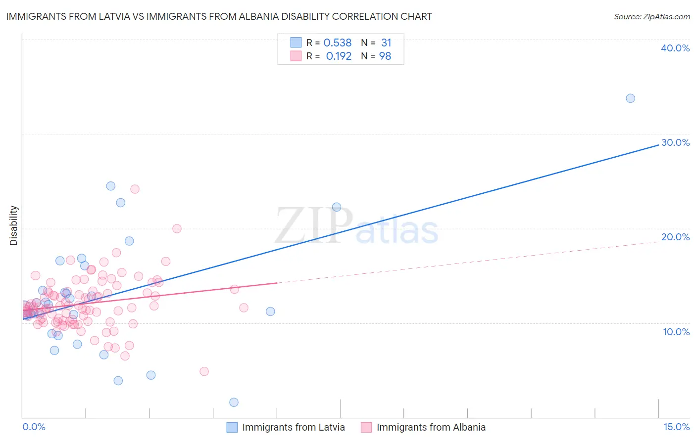 Immigrants from Latvia vs Immigrants from Albania Disability