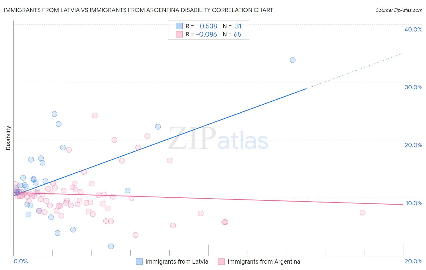 Immigrants from Latvia vs Immigrants from Argentina Disability