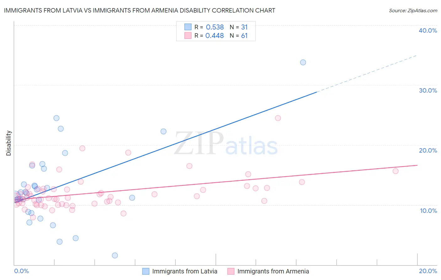 Immigrants from Latvia vs Immigrants from Armenia Disability