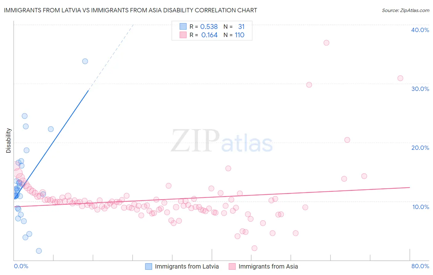 Immigrants from Latvia vs Immigrants from Asia Disability