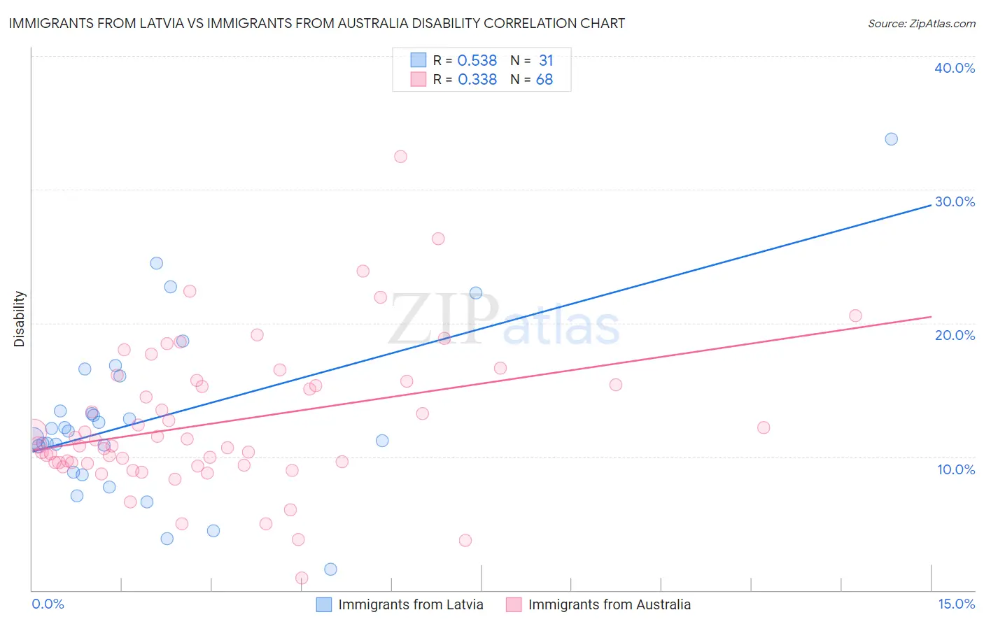 Immigrants from Latvia vs Immigrants from Australia Disability